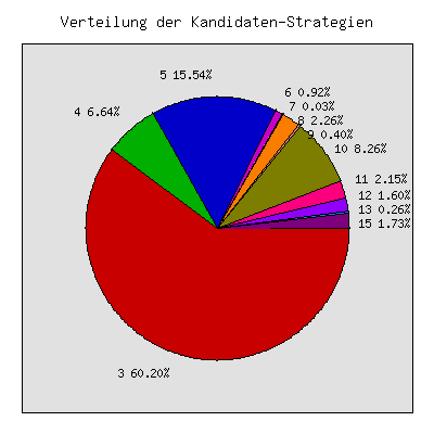 Statistik Verteilung der Kandidaten-Strategien